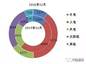 2016年全國分類型新增裝機(jī)容量、省份分布