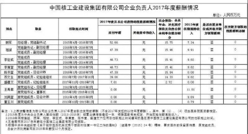7大電力央企高層工資曝光，舒印彪、孟振平等大佬誰年薪最高？