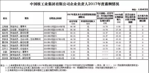 7大電力央企高層工資曝光，舒印彪、孟振平等大佬誰年薪最高？