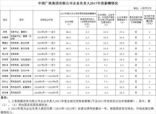 7大電力央企高層工資曝光，舒印彪、孟振平等大佬誰年薪最高？