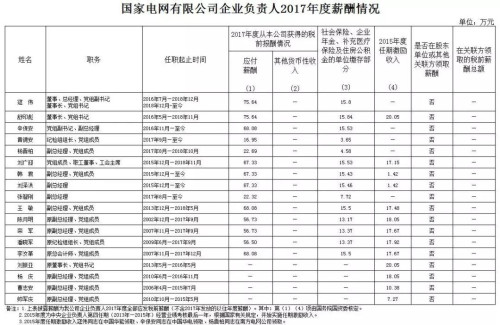 7大電力央企高層工資曝光，舒印彪、孟振平等大佬誰年薪最高？