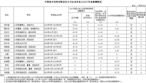 7大電力央企高層工資曝光，舒印彪、孟振平等大佬誰年薪最高？
