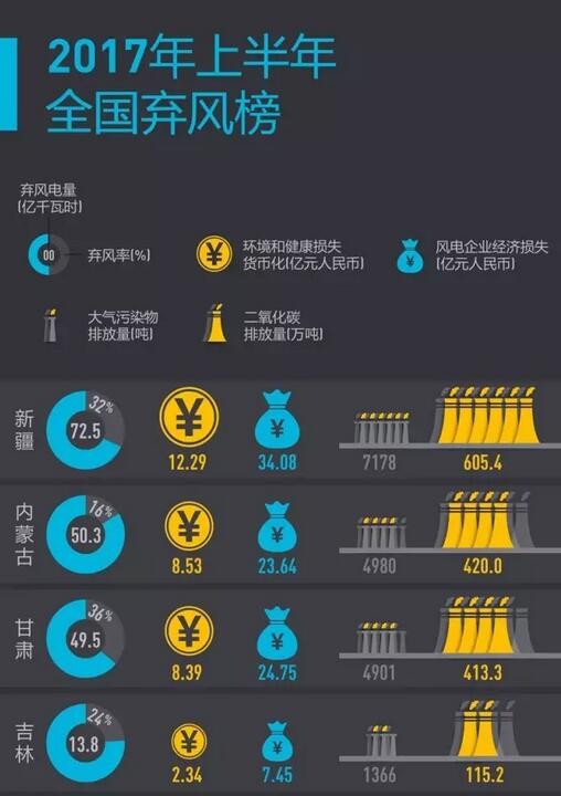 2017年上半年全國(guó)棄風(fēng)榜出爐！