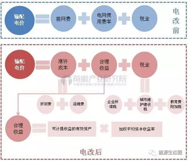 說說國內(nèi)輸配電價改革的那些事兒？