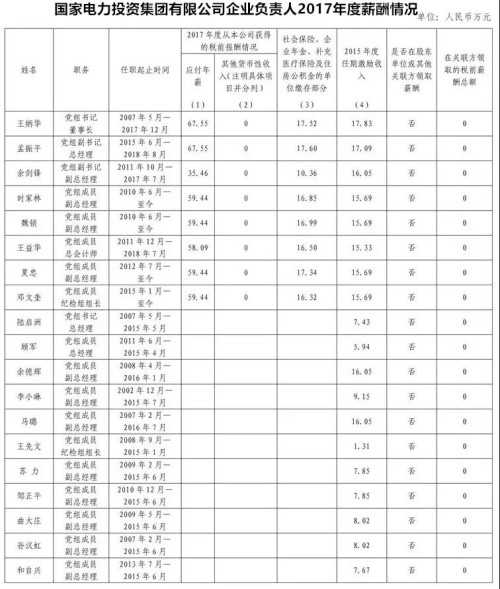 7大電力央企高層工資曝光，舒印彪、孟振平等大佬誰年薪最高？