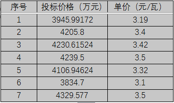 單晶3.1元/瓦、多晶2.9元/瓦以上，華潤電力、南網(wǎng)能源、粵水電近期組件招標(biāo)價格一覽