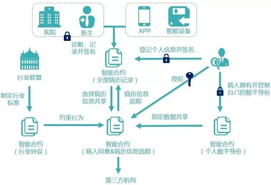 區(qū)塊鏈到底有什么用？