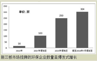 新三板環(huán)保企業(yè)如何迎來資本春天？
