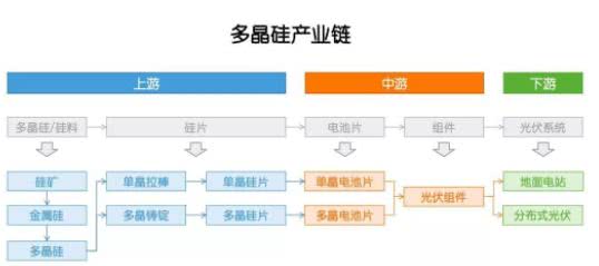 多晶硅：因為光伏，成也政策，敗也政策