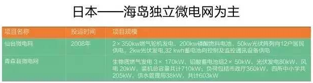 微電網(wǎng)真的是國外的好嗎？