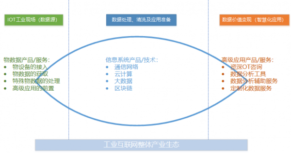 工業(yè)互聯(lián)網(wǎng)方興未艾，做好工業(yè)現(xiàn)場數(shù)據(jù)管理是破局關(guān)鍵