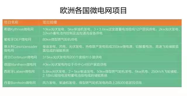 微電網(wǎng)真的是國外的好嗎？