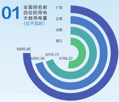 6695.85億千瓦時(shí)！2019年廣東省全社會(huì)用電量持續(xù)領(lǐng)跑全國