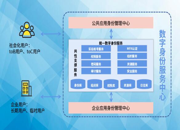 搶占先“基” ：數(shù)字身份服務(wù)中心，打造數(shù)字身份新高地