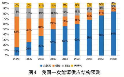 碳中和、電力系統(tǒng)脫碳與煤電退出