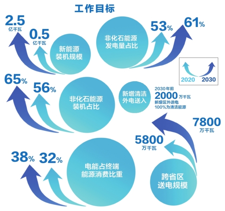 南方電網(wǎng)公司發(fā)布服務碳達峰、碳中和工作方案