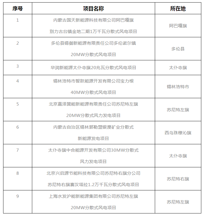 錫盟能源局公示2021年分散式風(fēng)電、分布式光伏項目競爭優(yōu)選結(jié)果