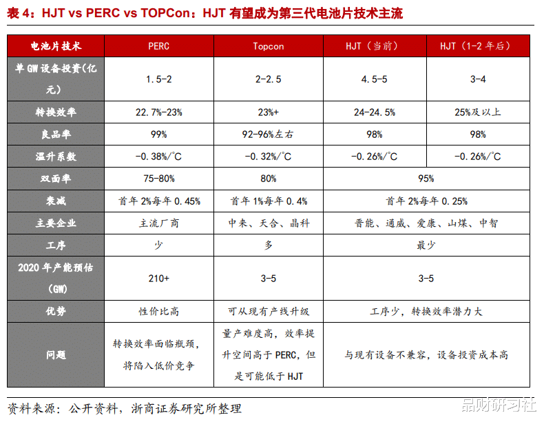 HJT電池：光伏電池片重大技術變革！