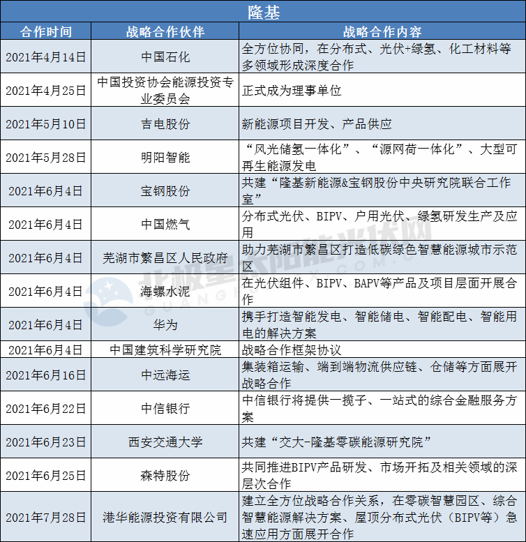 隆基、陽(yáng)光、華為、晶澳等光伏龍頭擴(kuò)大“朋友圈”： 簽訂超100個(gè)戰(zhàn)略合作協(xié)議