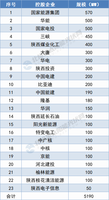 陜西5.19GW保障性光伏項目名單出爐：國家能源集團、華能領(lǐng)攜