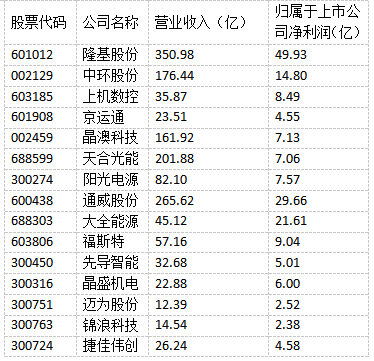 光伏“成就”未來！多家光伏制造上市公司上半年實(shí)現(xiàn)雙增長！