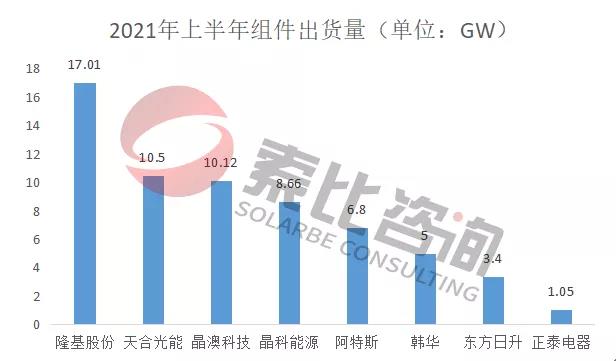 2021年光伏上半年財(cái)報(bào)解讀：105家企業(yè)總營收3712億元，同比增長146%；凈利潤450.58億元，同比增長61.72%