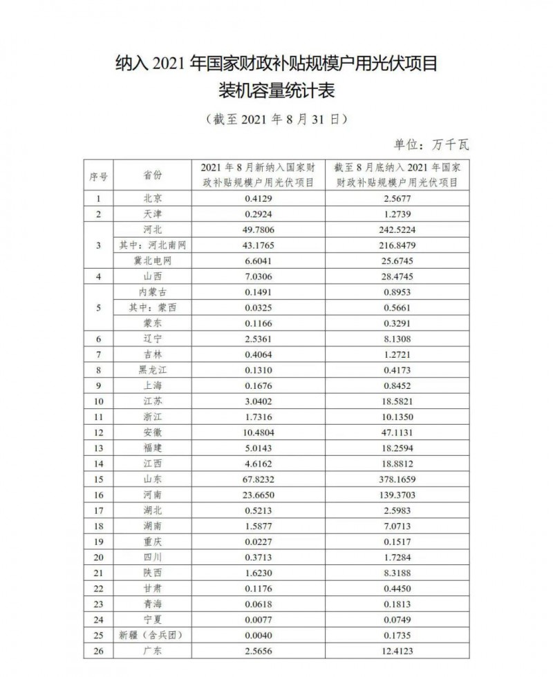新增1.846GW，累計(jì)9.524GW 國(guó)家能源局公布8月全國(guó)戶用光伏裝機(jī)數(shù)據(jù)！