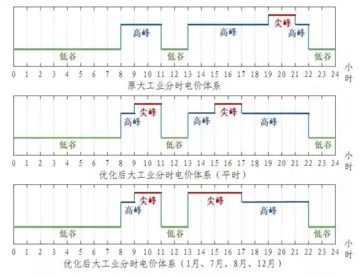 浙江省“分時(shí)電價(jià)”政策今日正式執(zhí)行！