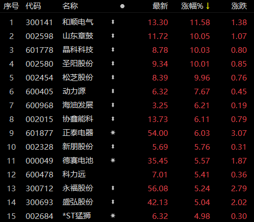 受華為儲能項目影響，儲能板塊近80家個股上漲！晶科科技、山東章鼓等強勢漲停