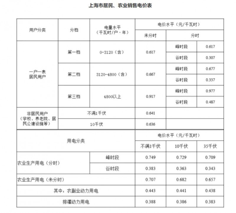工商業(yè)目錄銷售電價(jià)全面取消！21省區(qū)市公布最新電價(jià)