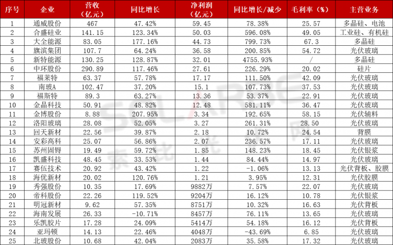 近百家光伏企業(yè)三季報：85家企業(yè)業(yè)績飄紅，隆基、通威、特變“大豐收”