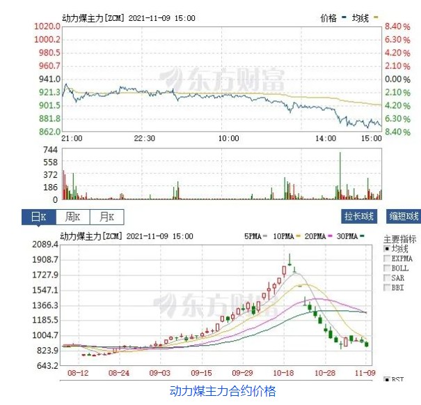 創(chuàng)新低！動力煤報870元/噸膝斬 發(fā)改委：煤價有望繼續(xù)下行  電廠日子好過了？