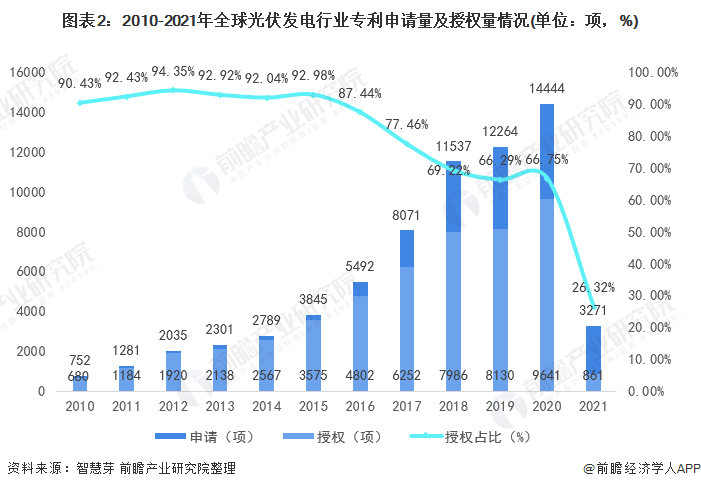 圖表2：2010-2021年全球光伏發(fā)電行業(yè)專(zhuān)利申請(qǐng)量及授權(quán)量情況(單位：項(xiàng)，%)