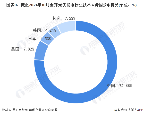 圖表3：截止2021年10月全球光伏發(fā)電行業(yè)專(zhuān)利法律狀態(tài)(單位：項(xiàng)，%)