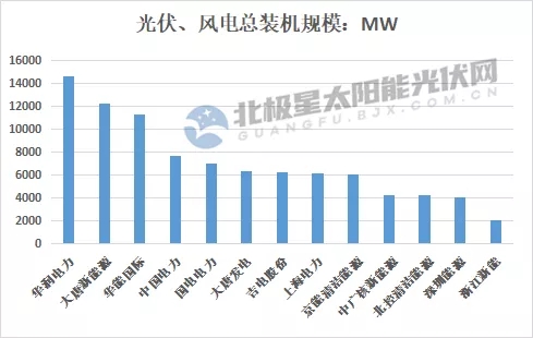 最高14.7GW！21家上市央國企2021上半年風(fēng)電、光伏裝機排行