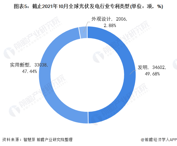 圖表5：截止2021年10月全球光伏發(fā)電行業(yè)專(zhuān)利類(lèi)型(單位：項(xiàng)，%)