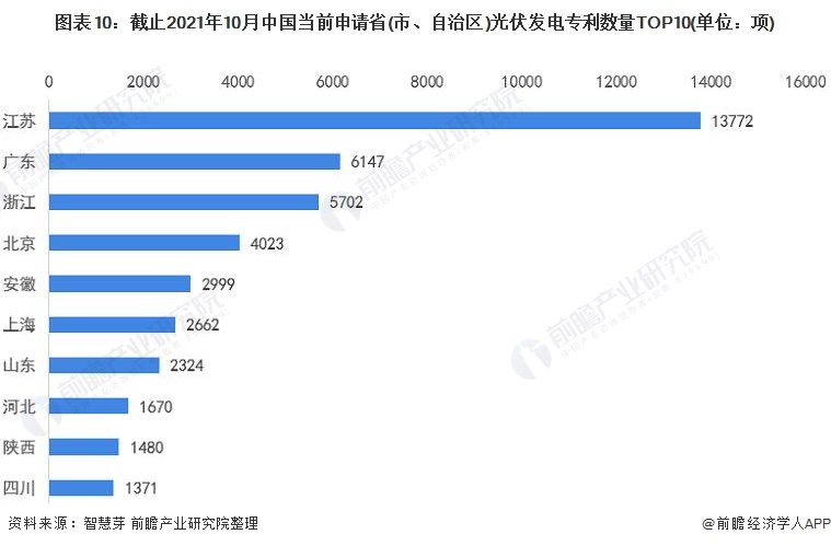 圖表10：截止2021年10月中國(guó)當(dāng)前申請(qǐng)省(市、自治區(qū))光伏發(fā)電專(zhuān)利數(shù)量TOP10(單位：項(xiàng))