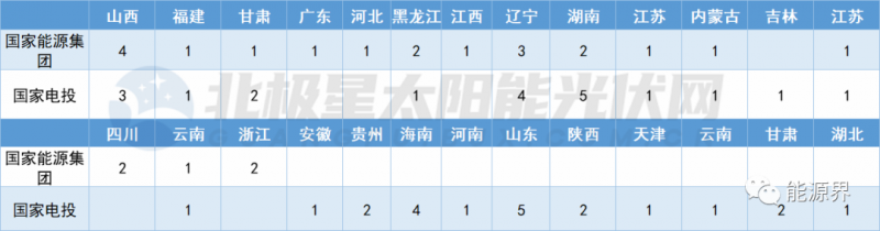 國家電投連簽41地 國家能源集團開發(fā)規(guī)模超2GW！