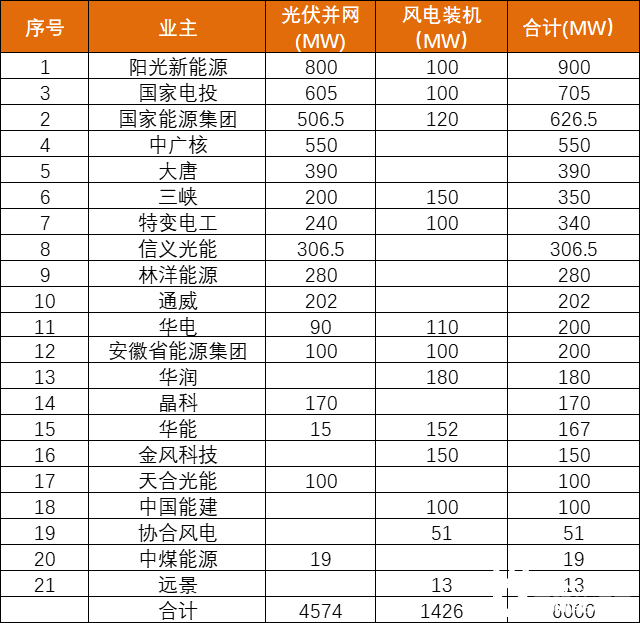 安徽能源局發(fā)布6GW風(fēng)、光項目優(yōu)選名單：陽光新能源、國家電投、國家能源集團(tuán)領(lǐng)銜