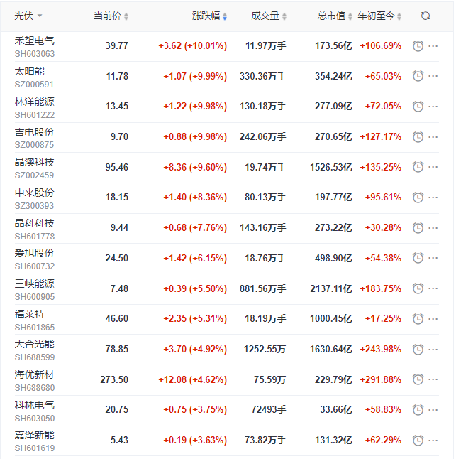 光伏板塊再掀普漲行情，產(chǎn)業(yè)鏈中下游個股領(lǐng)漲