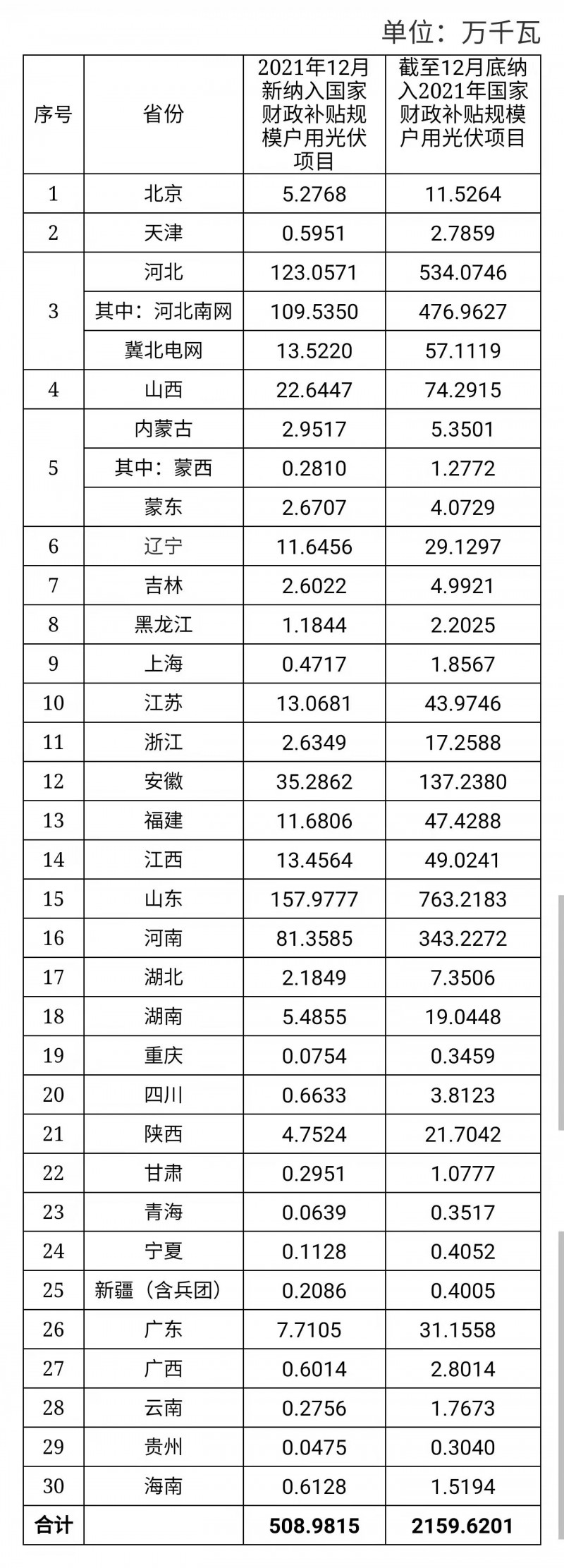 12月新增超5GW，全年新增21.6GW！國家能源局公布戶用光伏裝機信息