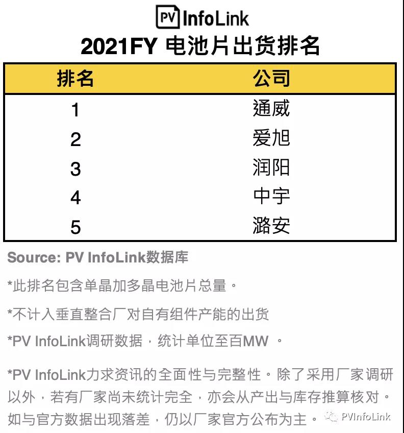 PV InfoLink發(fā)布2021年電池出貨排名，通威、愛旭穩(wěn)居前二