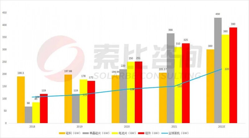 組件重回1.7~1.8元！索比咨詢2022年光伏產業(yè)鏈供需與價格趨勢分析