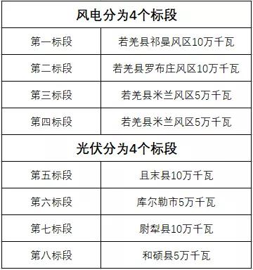 600MW！新疆巴州地區(qū)啟動(dòng)新能源項(xiàng)目競爭性配置招標(biāo)