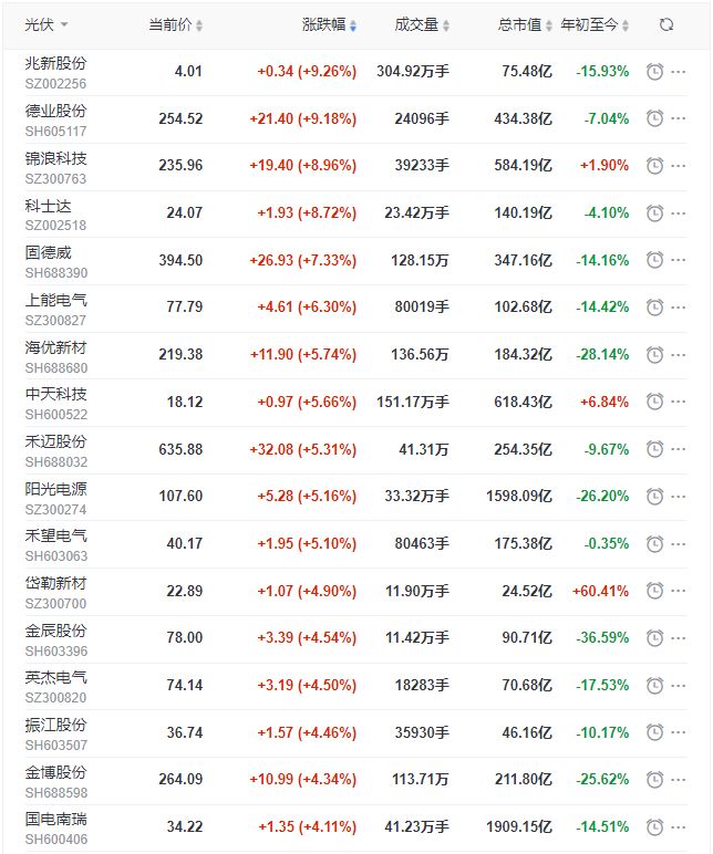 光伏板塊迎來普漲行情，陽光、通威、晶澳、隆基等權(quán)重股領(lǐng)漲