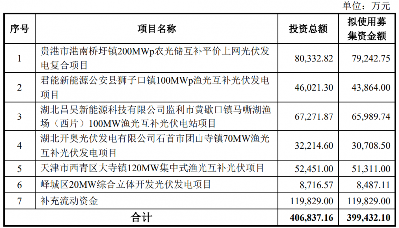 金開新能擬定增40億元用于光伏電站建設(shè)！