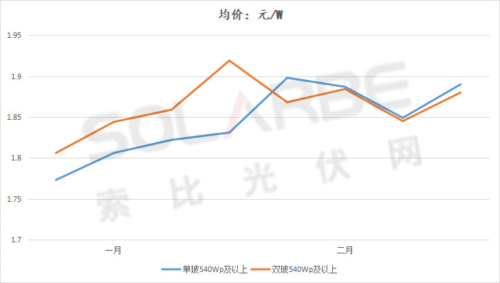 單面540W+均價(jià)1.83元、雙玻1.86元，開年35GW組件中標(biāo)一覽！