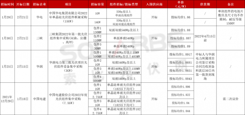 單面540W+均價(jià)1.83元、雙玻1.86元，開(kāi)年35GW組件中標(biāo)一覽！