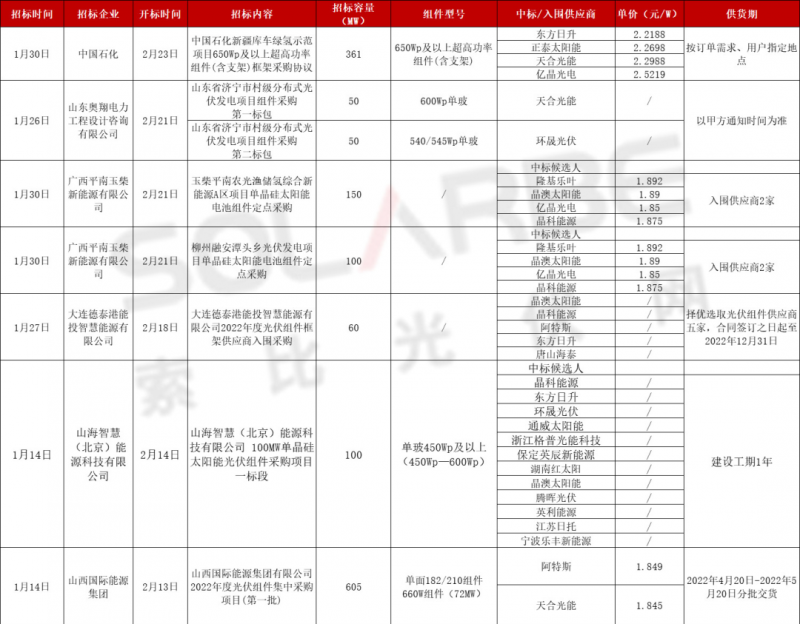 單面540W+均價(jià)1.83元、雙玻1.86元，開(kāi)年35GW組件中標(biāo)一覽！