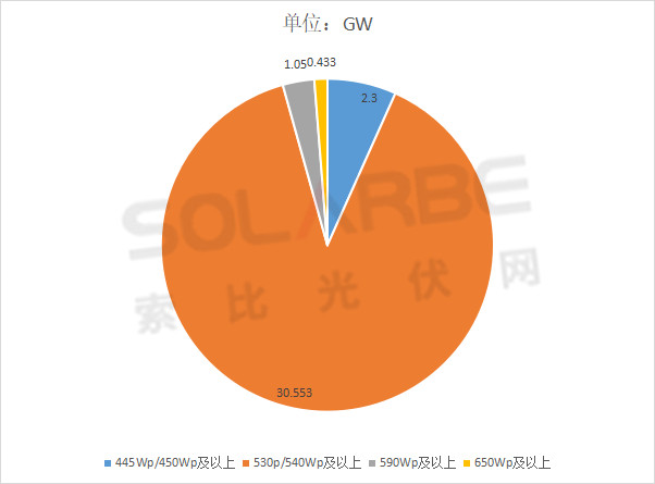 單面540W+均價(jià)1.83元、雙玻1.86元，開(kāi)年35GW組件中標(biāo)一覽！